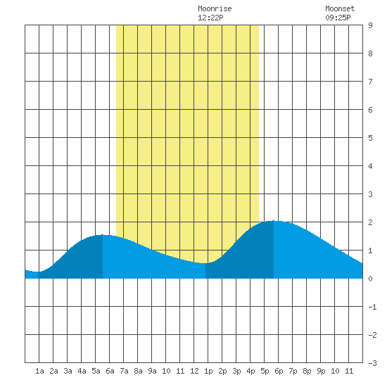 Rocky Hill tide chart for Thursday, November 7, 2024