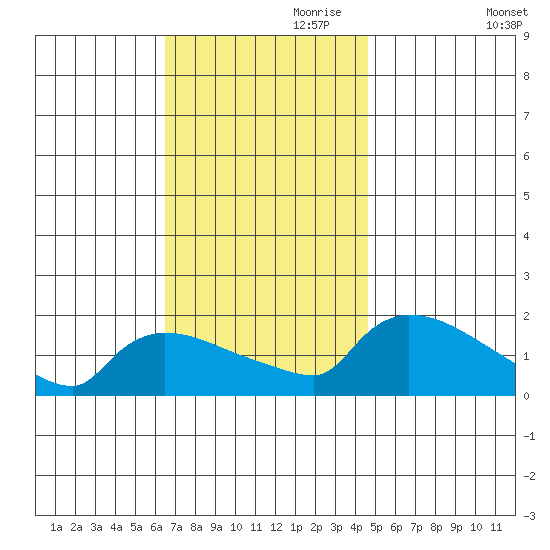 Rocky Hill tide chart for Friday, November 8, 2024