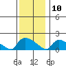 Rocky Hill tide chart for Tuesday, December 10, 2024
