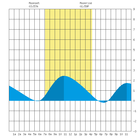 Rocky Hill tide chart for Thursday, December 12, 2024