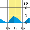 Rocky Hill tide chart for Thursday, December 12, 2024