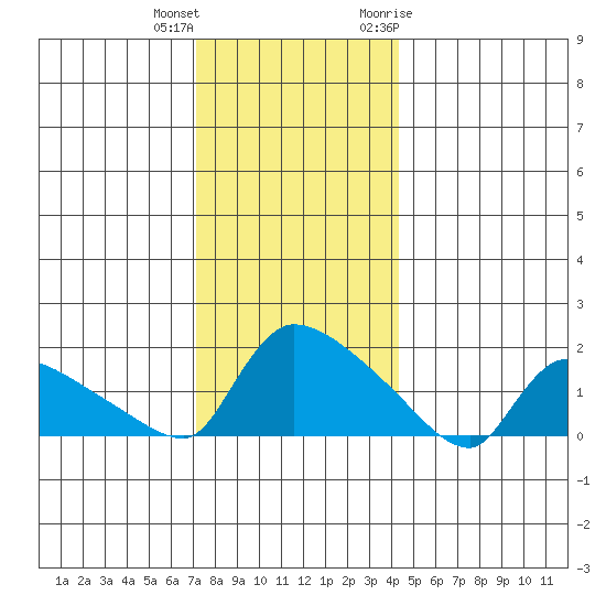 Rocky Hill tide chart for Friday, December 13, 2024