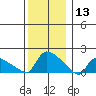 Rocky Hill tide chart for Friday, December 13, 2024