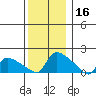 Rocky Hill tide chart for Monday, December 16, 2024