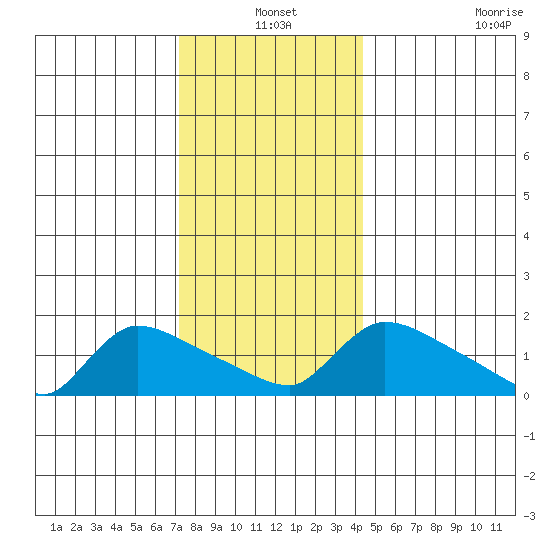 Rocky Hill tide chart for Friday, December 20, 2024