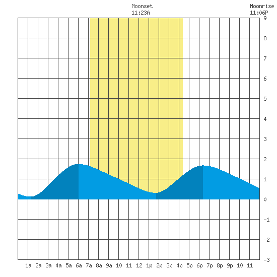 Rocky Hill tide chart for Saturday, December 21, 2024