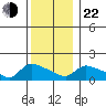 Rocky Hill tide chart for Sunday, December 22, 2024