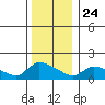 Rocky Hill tide chart for Tuesday, December 24, 2024
