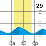 Rocky Hill tide chart for Wednesday, December 25, 2024