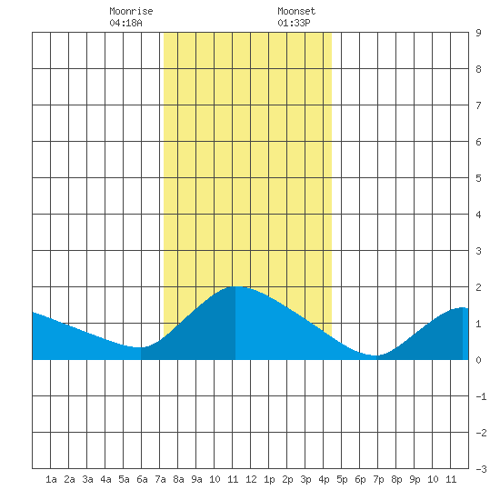 Rocky Hill tide chart for Friday, December 27, 2024