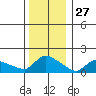 Rocky Hill tide chart for Friday, December 27, 2024