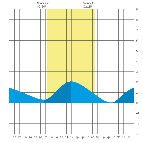 Rocky Hill tide chart for Saturday, December 28, 2024