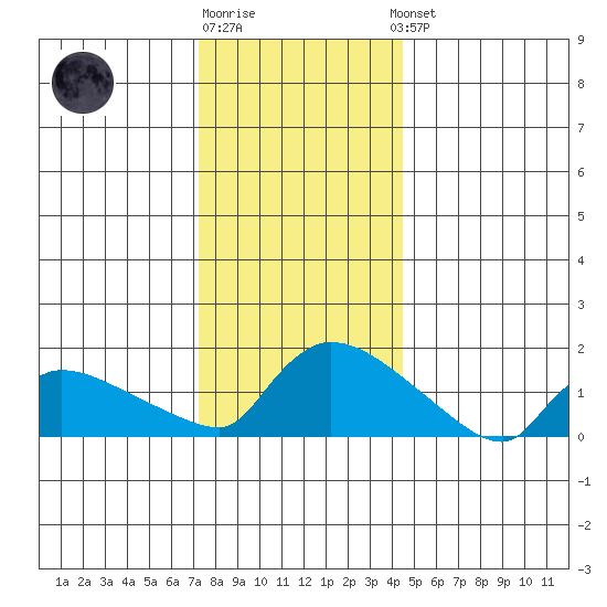 Rocky Hill tide chart for Monday, December 30, 2024