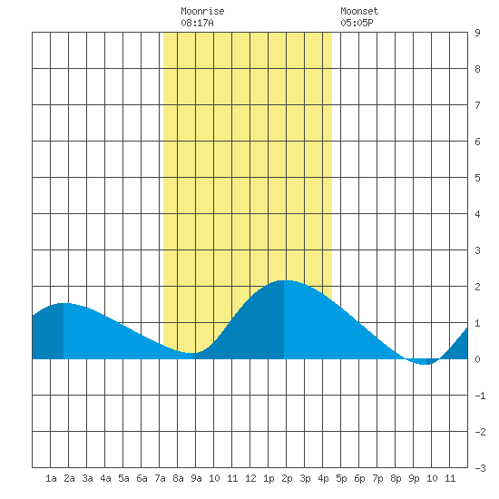 Rocky Hill tide chart for Tuesday, December 31, 2024