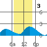 Rocky Hill tide chart for Tuesday, December 3, 2024