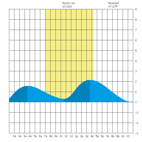 Rocky Hill tide chart for Wednesday, December 4, 2024
