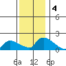 Rocky Hill tide chart for Wednesday, December 4, 2024