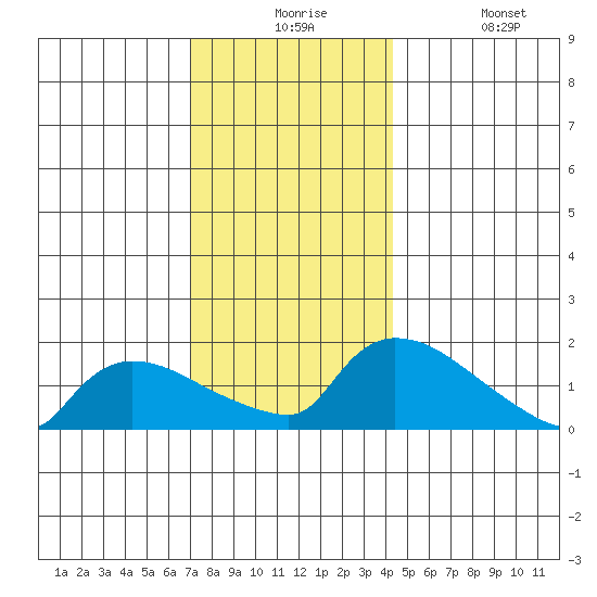 Rocky Hill tide chart for Thursday, December 5, 2024
