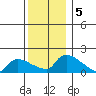 Rocky Hill tide chart for Thursday, December 5, 2024