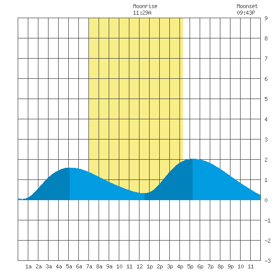 Rocky Hill tide chart for Friday, December 6, 2024