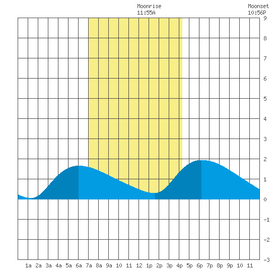 Rocky Hill tide chart for Saturday, December 7, 2024