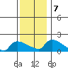 Rocky Hill tide chart for Saturday, December 7, 2024