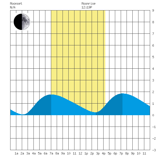 Rocky Hill tide chart for Sunday, December 8, 2024