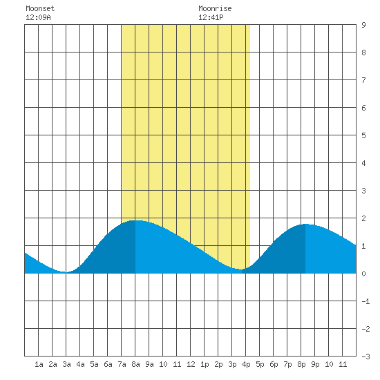 Rocky Hill tide chart for Monday, December 9, 2024