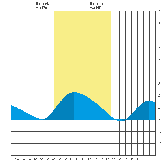 Rocky Hill tide chart for Friday, January 10, 2025