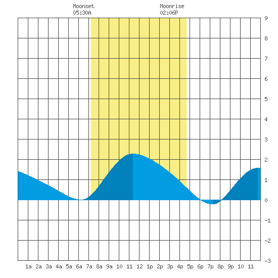 Rocky Hill tide chart for Saturday, January 11, 2025