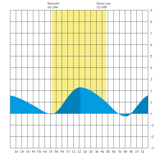 Rocky Hill tide chart for Sunday, January 12, 2025