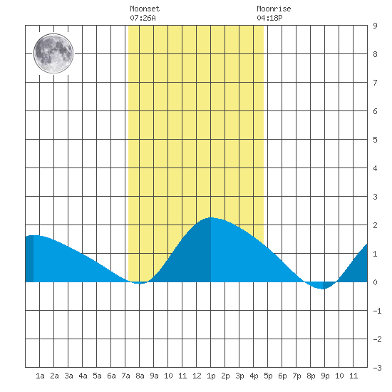 Rocky Hill tide chart for Monday, January 13, 2025