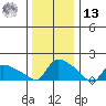 Rocky Hill tide chart for Monday, January 13, 2025