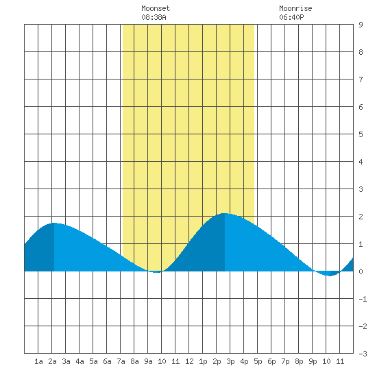 Rocky Hill tide chart for Wednesday, January 15, 2025