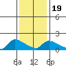 Rocky Hill tide chart for Sunday, January 19, 2025