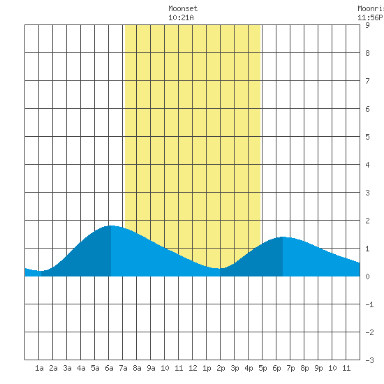 Rocky Hill tide chart for Monday, January 20, 2025