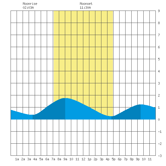 Rocky Hill tide chart for Thursday, January 23, 2025