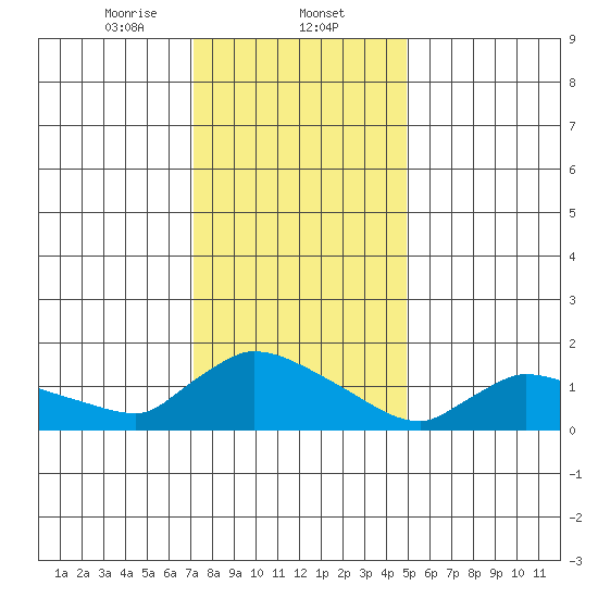Rocky Hill tide chart for Friday, January 24, 2025