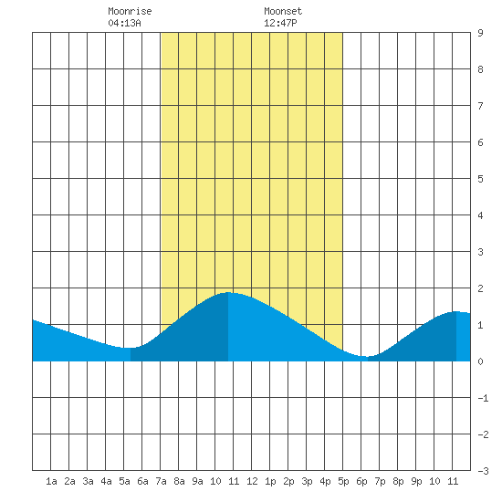 Rocky Hill tide chart for Saturday, January 25, 2025