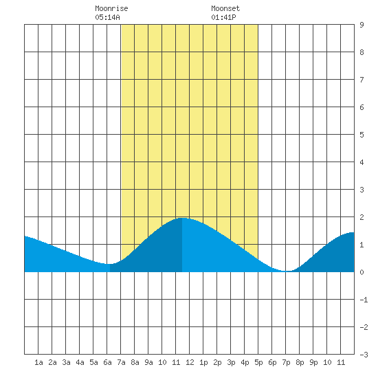 Rocky Hill tide chart for Sunday, January 26, 2025