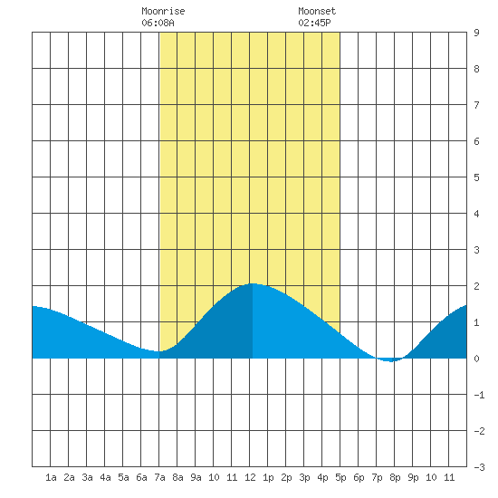 Rocky Hill tide chart for Monday, January 27, 2025
