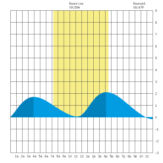 Rocky Hill tide chart for Friday, January 3, 2025