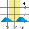 Rocky Hill tide chart for Saturday, January 4, 2025