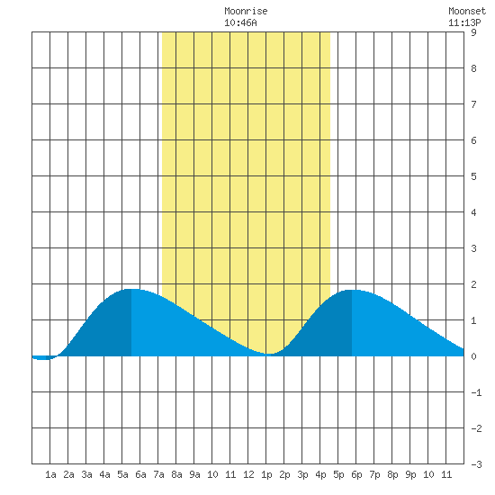 Rocky Hill tide chart for Sunday, January 5, 2025