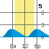 Rocky Hill tide chart for Sunday, January 5, 2025