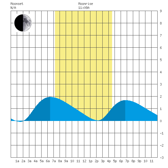 Rocky Hill tide chart for Monday, January 6, 2025