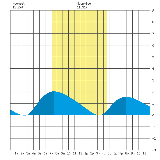 Rocky Hill tide chart for Tuesday, January 7, 2025