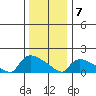 Rocky Hill tide chart for Tuesday, January 7, 2025
