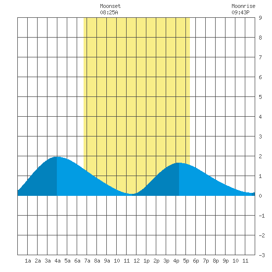 Rocky Hill tide chart for Sunday, February 16, 2025