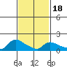 Rocky Hill tide chart for Tuesday, February 18, 2025